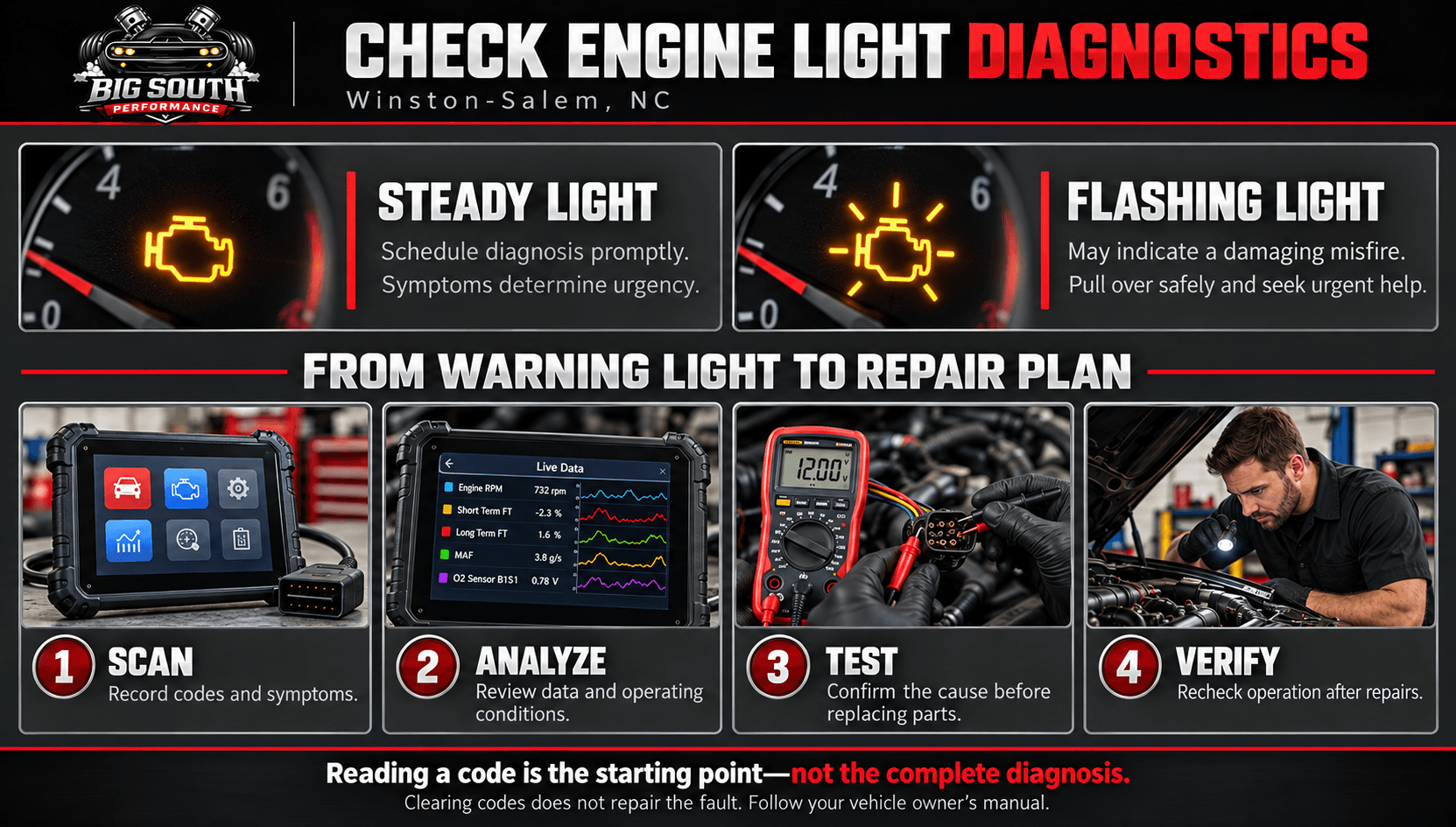 Big South Performance check engine light diagnostics infographic comparing steady and flashing lights and outlining scan, analyze, test, and verify steps.
